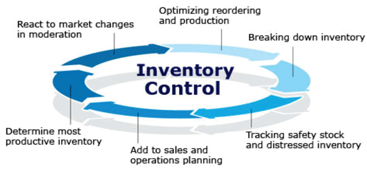 inventory control